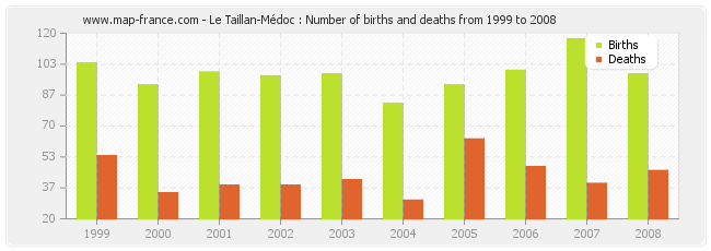 Le Taillan-Médoc : Number of births and deaths from 1999 to 2008